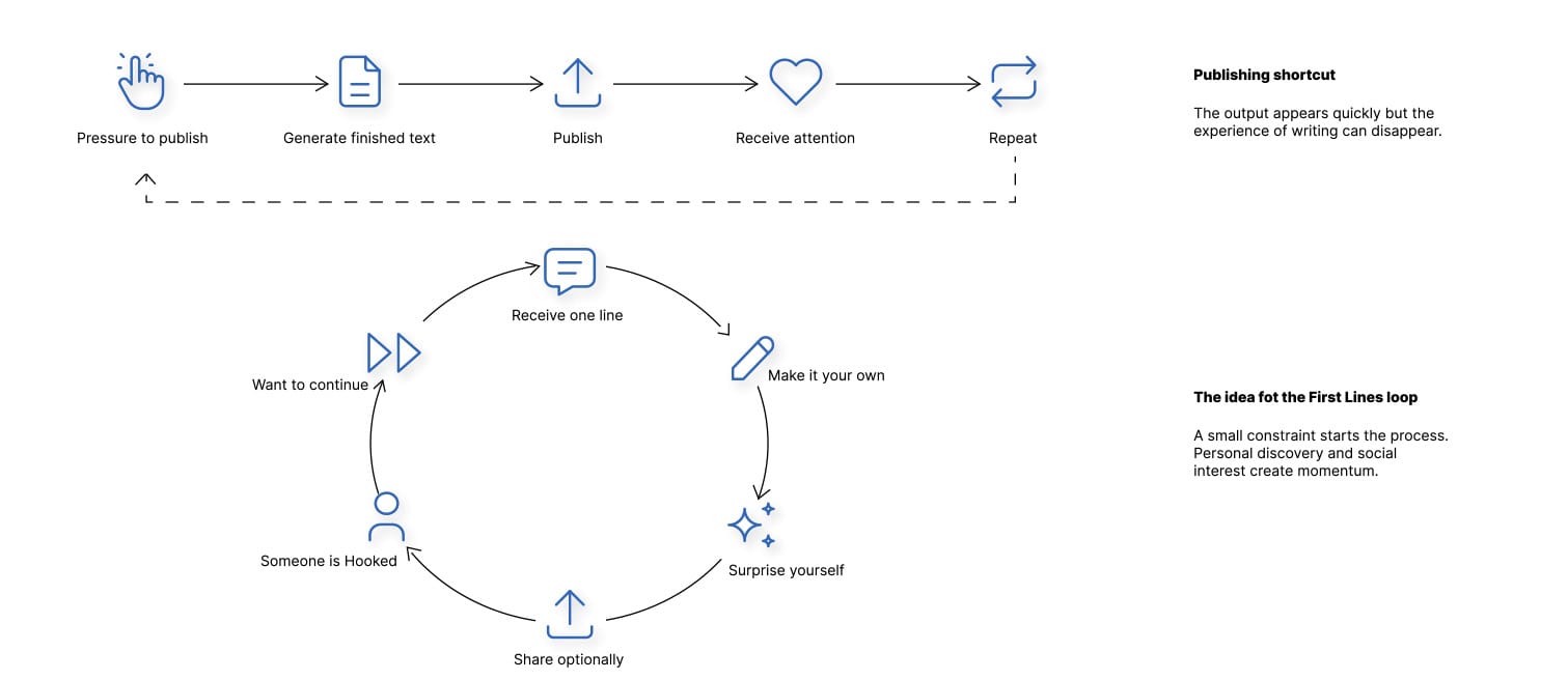 Publishing shortcut compared with the First Lines loop