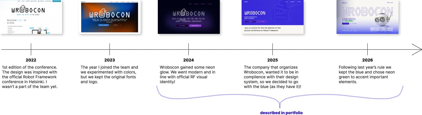 Timeline of Wrobocon website heroes from 2022 to 2026